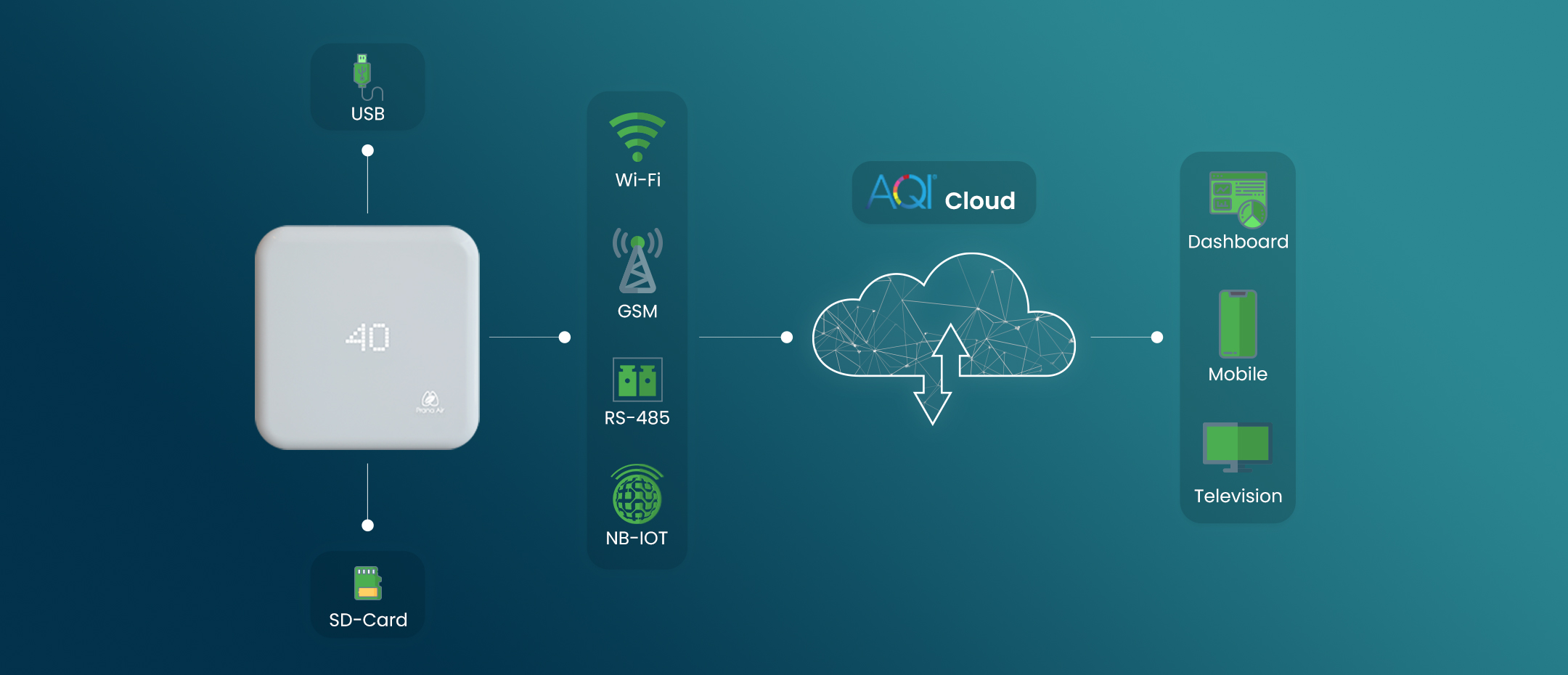 prana air SQUAIR indoor air quality monitor connectivity process