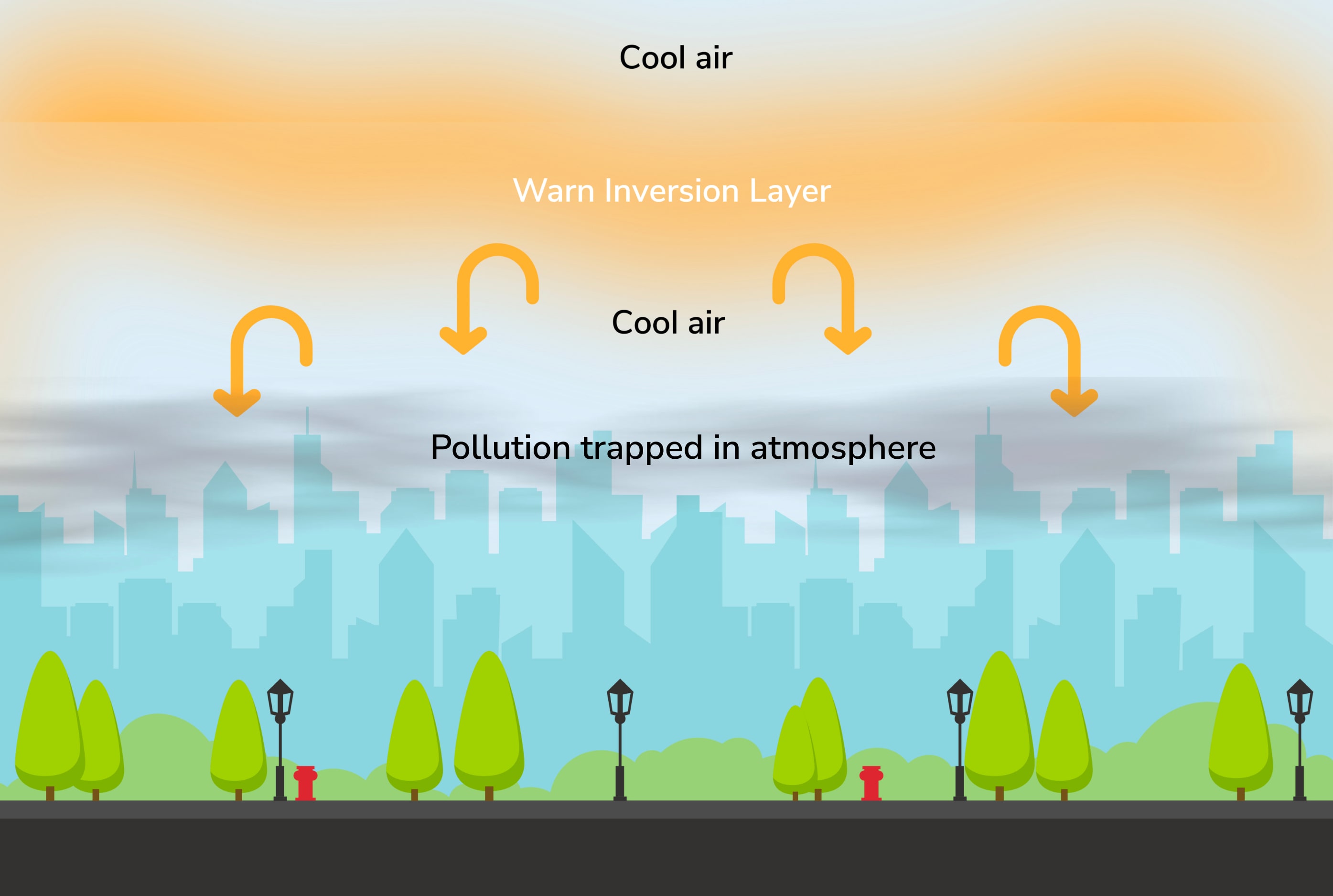 Temperature Inversion diagram