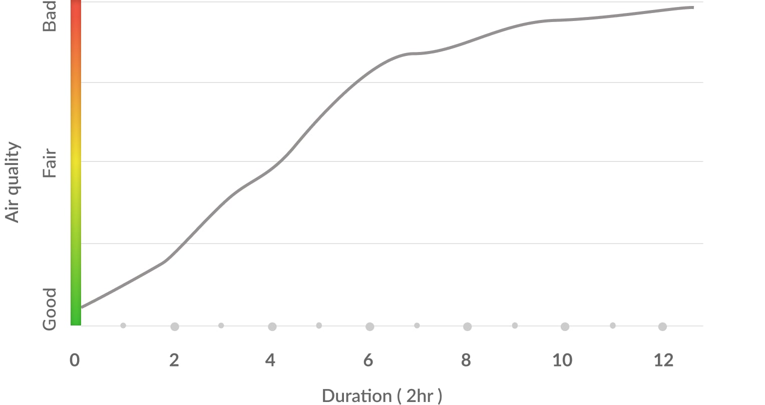 Without fresh air solution in washroom